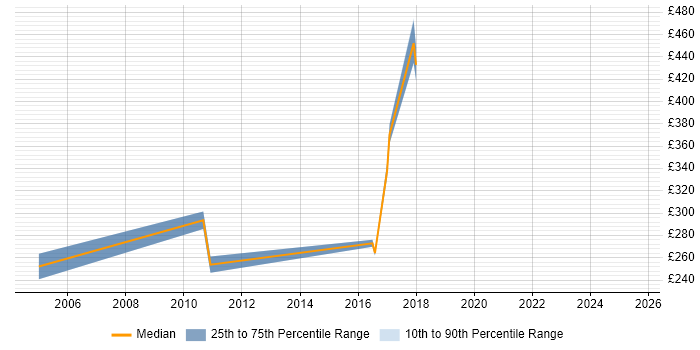 Contractor daily rate distribution trend for Data Consultant job vacancies in Essex Contractor daily rate distribution trend for Data Consultant job vacancies in Essex