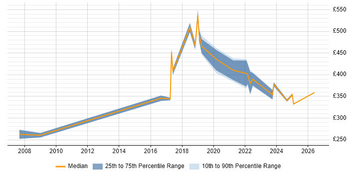 Contractor daily rate distribution trend for Data Engineer job vacancies in Essex