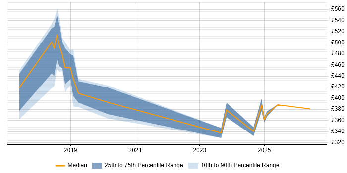 Contractor daily rate distribution trend for jobs in Essex citing Data Engineering