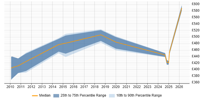 Contractor daily rate distribution trend for jobs in Essex citing Data Governance