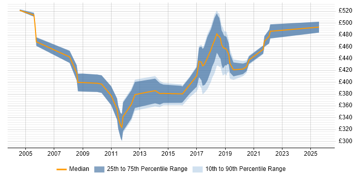Contractor daily rate distribution trend for jobs in Essex citing Data Integration