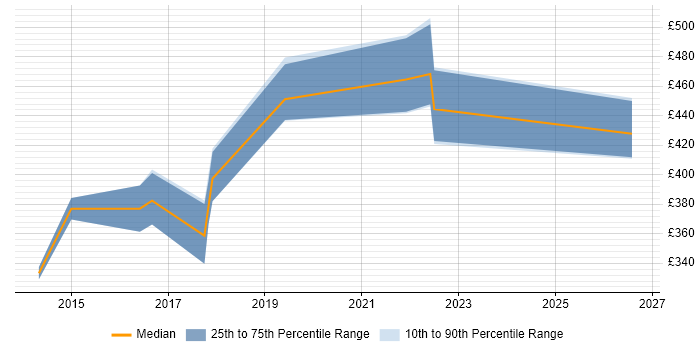 Contractor daily rate distribution trend for jobs in Essex citing Data Loss Prevention