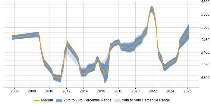 Contractor daily rate distribution trend for jobs in Essex citing Data Management