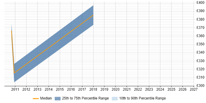 Contractor daily rate distribution trend for Data Migration Consultant job vacancies in Essex