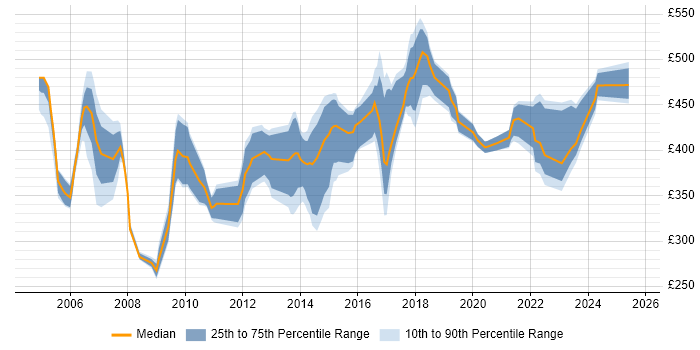 Contractor daily rate distribution trend for jobs in Essex citing Data Migration Contractor daily rate distribution trend for jobs in Essex citing Data Migration