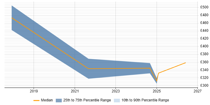 Contractor daily rate distribution trend for jobs in Essex citing Data Pipeline