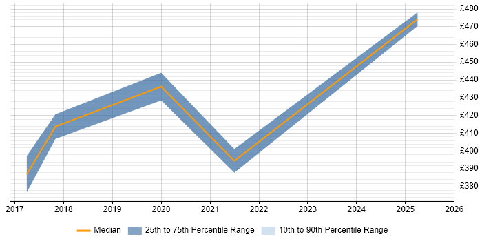 Contractor daily rate distribution trend for jobs in Essex citing Data Privacy