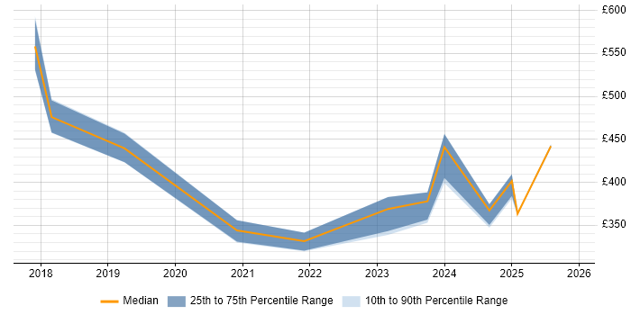 Contractor daily rate distribution trend for jobs in Essex citing Data Science