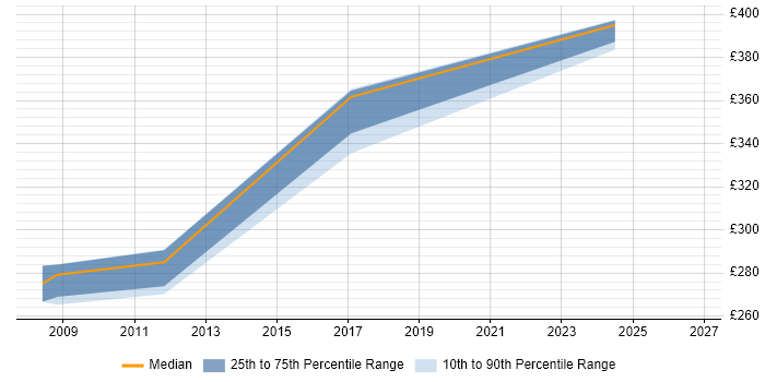 Contractor daily rate distribution trend for jobs in Essex citing Data Sharing