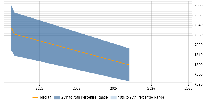 Contractor daily rate distribution trend for Data Technician job vacancies in Essex