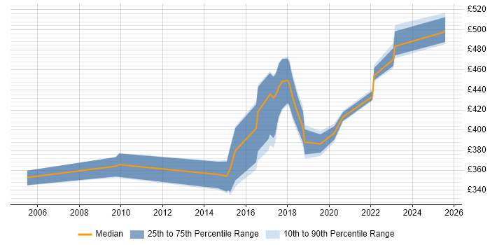 Contractor daily rate distribution trend for jobs in Essex citing Data Transformation