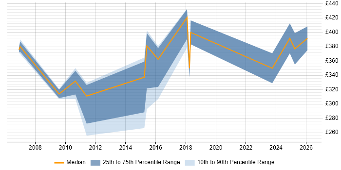 Contractor daily rate distribution trend for jobs in Essex citing Data Validation