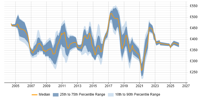 Contractor daily rate distribution trend for jobs in Essex citing Data Warehouse
