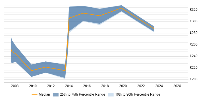 Contractor daily rate distribution trend for Database Analyst job vacancies in Essex