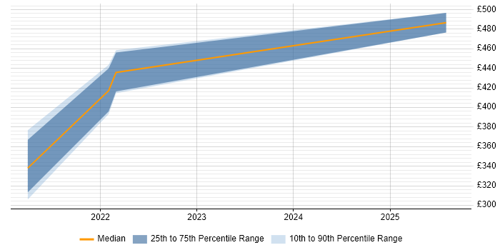 Contractor daily rate distribution trend for jobs in Essex citing Databricks