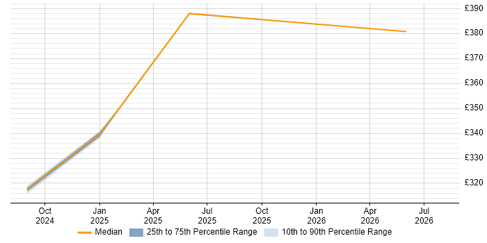 Contractor daily rate distribution trend for jobs in Essex citing dbt