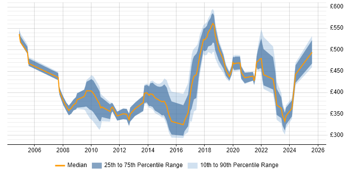 Contractor daily rate distribution trend for jobs in Essex citing Decision-Making Contractor daily rate distribution trend for jobs in Essex citing Decision-Making