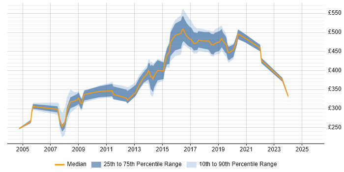 Contractor daily rate distribution trend for Delivery Manager job vacancies in Essex Contractor daily rate distribution trend for Delivery Manager job vacancies in Essex