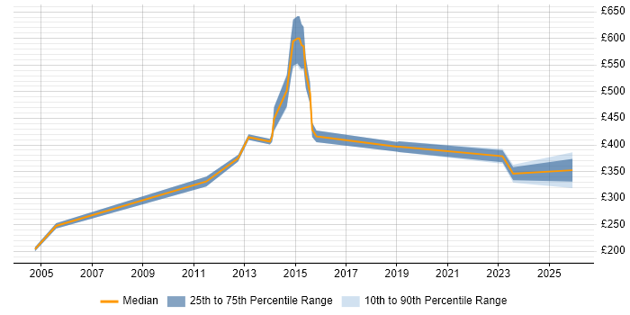 Contractor daily rate distribution trend for Delivery Project Manager job vacancies in Essex