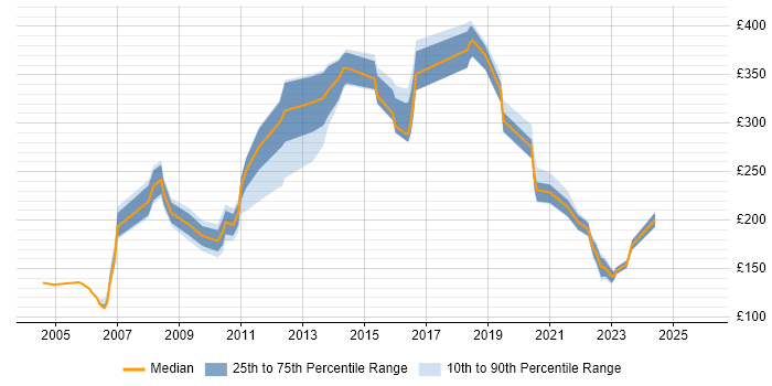 Contractor daily rate distribution trend for jobs in Essex citing Dell