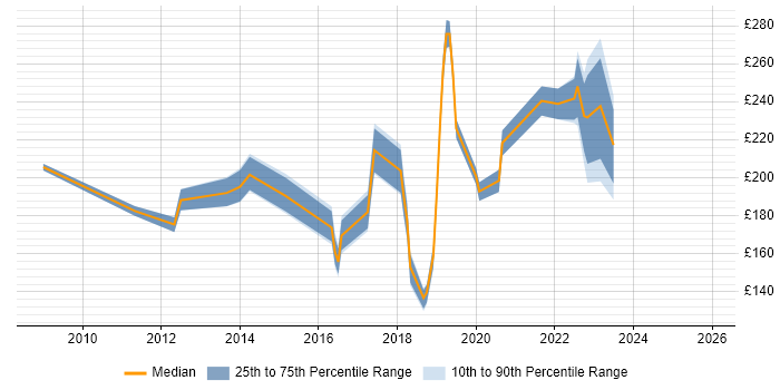 Contractor daily rate distribution trend for Deployment Engineer job vacancies in Essex