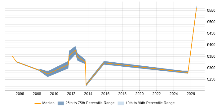 Contractor daily rate distribution trend for Design Engineer job vacancies in Essex