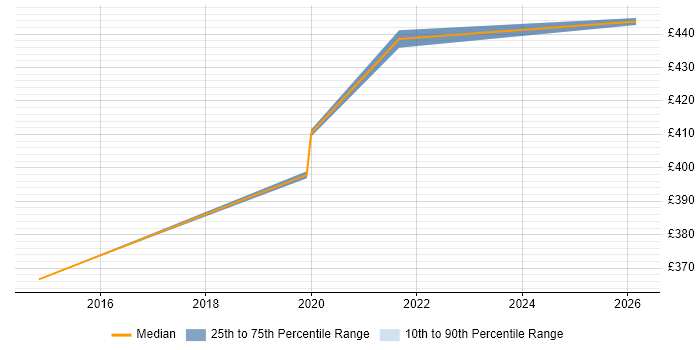 Contractor daily rate distribution trend for Developer in Test job vacancies in Essex