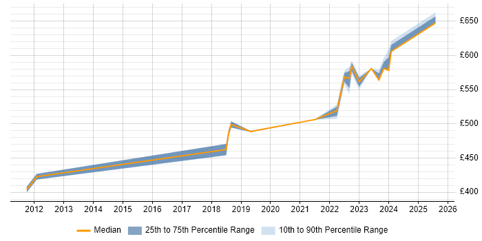 Contractor daily rate distribution trend for Developer/Software Engineer job vacancies in Essex
