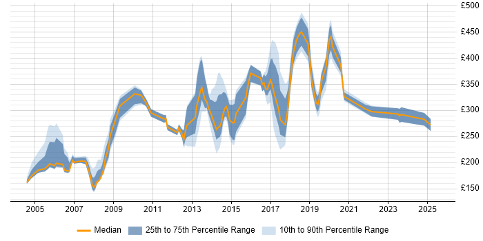 Contractor daily rate distribution trend for jobs in Essex citing DHCP