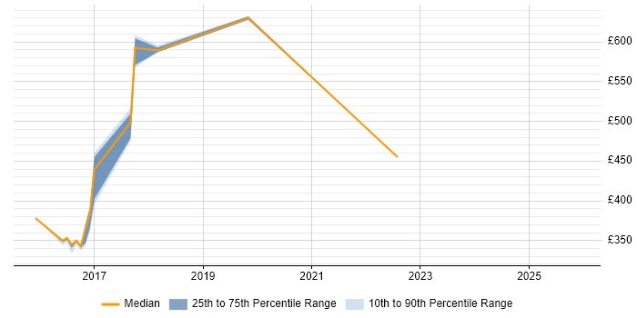 Contractor daily rate distribution trend for Digital Architect job vacancies in Essex