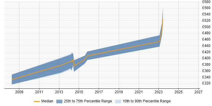 Contractor daily rate distribution trend for Digital Project Manager job vacancies in Essex