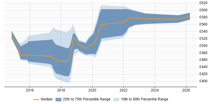 Contractor daily rate distribution trend for jobs in Essex citing Digital Transformation Programme