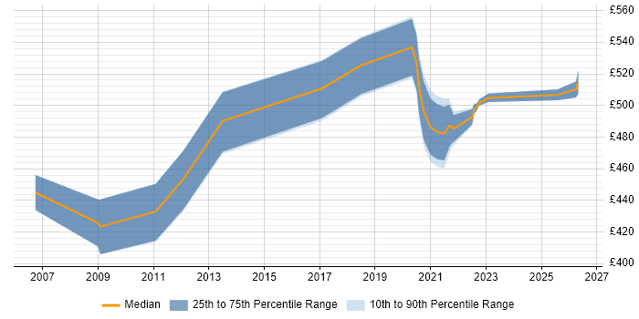 Contractor daily rate distribution trend for jobs in Essex citing Distributed Systems