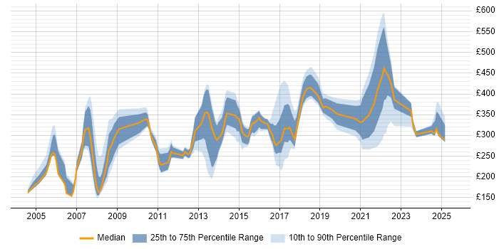 Contractor daily rate distribution trend for jobs in Essex citing DNS