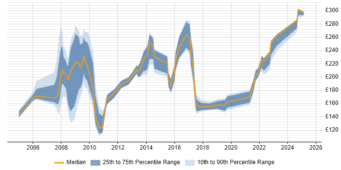 Contractor daily rate distribution trend for jobs in Essex citing Driving Licence