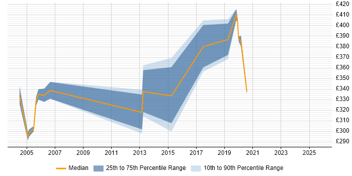 Contractor daily rate distribution trend for jobs in Essex citing DSL Contractor daily rate distribution trend for jobs in Essex citing DSL