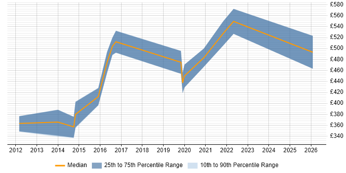 Contractor daily rate distribution trend for jobs in Essex citing Due Diligence