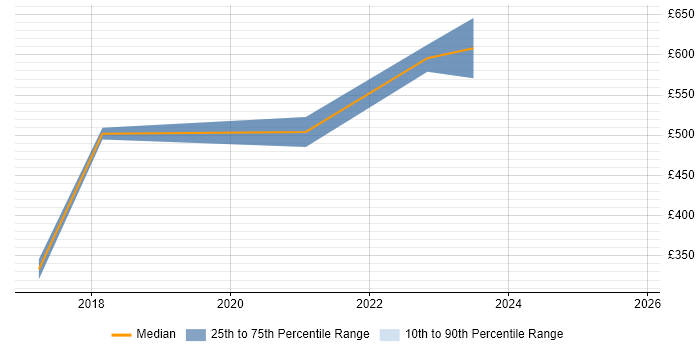 Contractor daily rate distribution trend for Dynamics 365 Consultant job vacancies in Essex