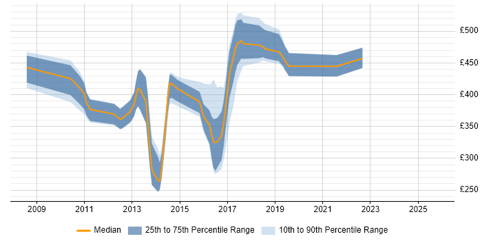 Contractor daily rate distribution trend for jobs in Essex citing Dynamics CRM
