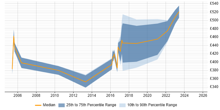 Contractor daily rate distribution trend for jobs in Essex citing Dynamics NAV