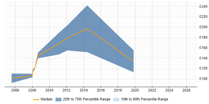 Contractor daily rate distribution trend for jobs in Essex citing ECDL