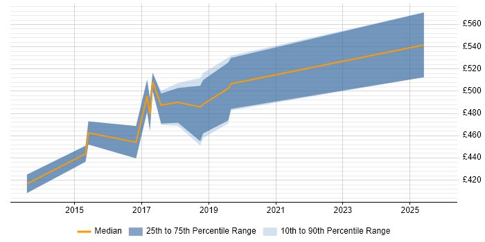 Contractor daily rate distribution trend for jobs in Essex citing Elasticsearch