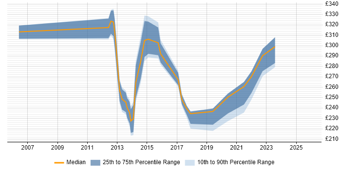 Contractor daily rate distribution trend for jobs in Essex citing Electronic Patient Records