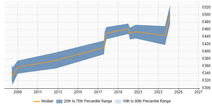 Contractor daily rate distribution trend for Embedded C Developer job vacancies in Essex