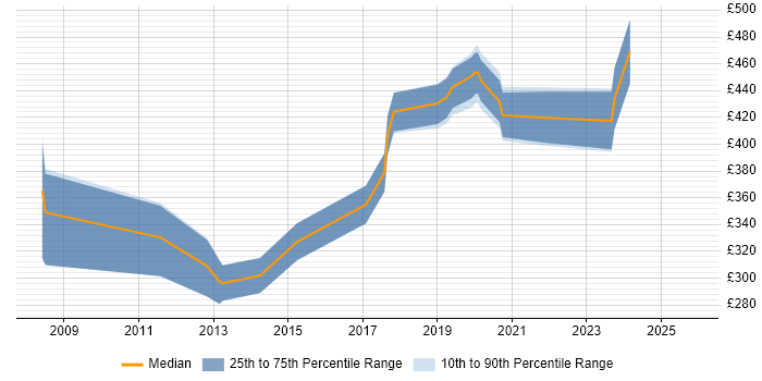 Contractor daily rate distribution trend for jobs in Essex citing Embedded C
