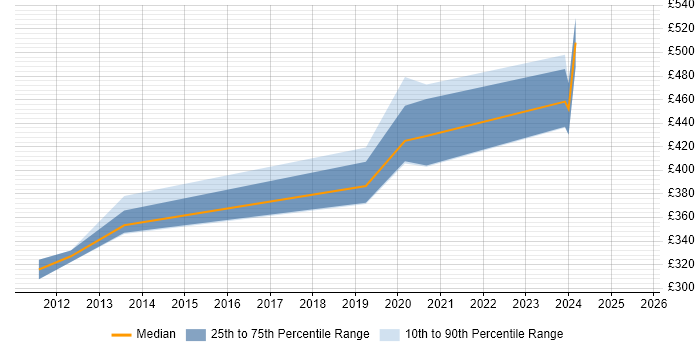 Contractor daily rate distribution trend for jobs in Essex citing Embedded Software Development Contractor daily rate distribution trend for jobs in Essex citing Embedded Software Development