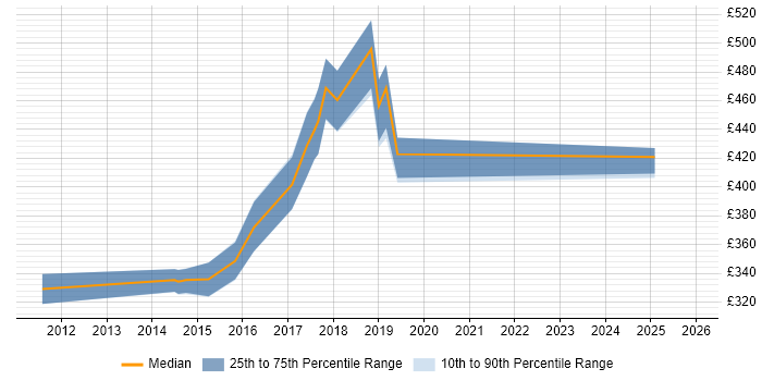 Contractor daily rate distribution trend for jobs in Essex citing Embedded Systems