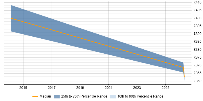 Contractor daily rate distribution trend for EMC Engineer job vacancies in Essex