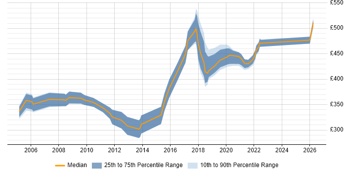 Contractor daily rate distribution trend for jobs in Essex citing End-to-End Testing
