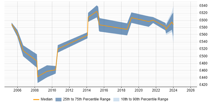 Contractor daily rate distribution trend for Enterprise Architect job vacancies in Essex